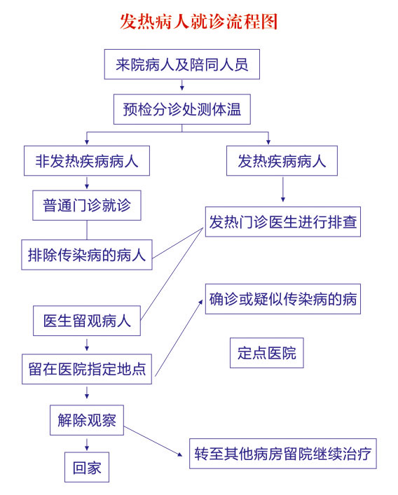 发热病人就诊流程.jpg