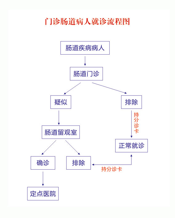 门诊肠道病人就诊流程.jpg